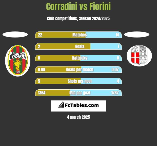 Corradini vs Fiorini h2h player stats