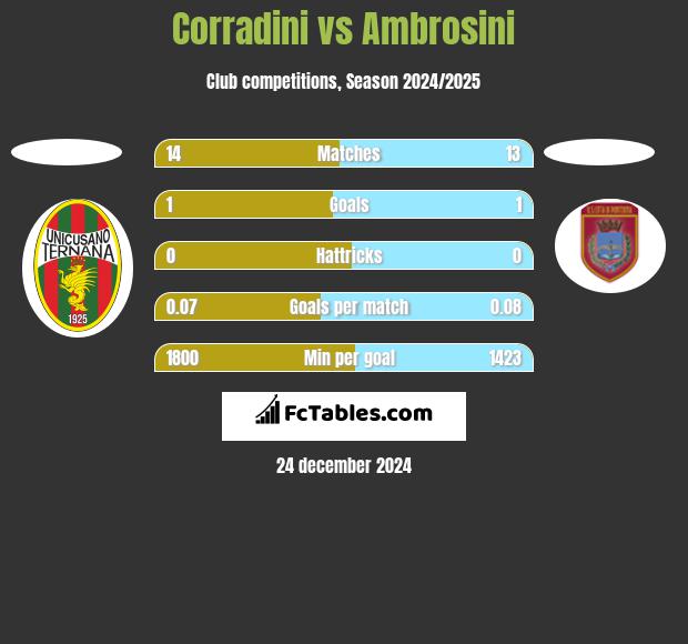 Corradini vs Ambrosini h2h player stats