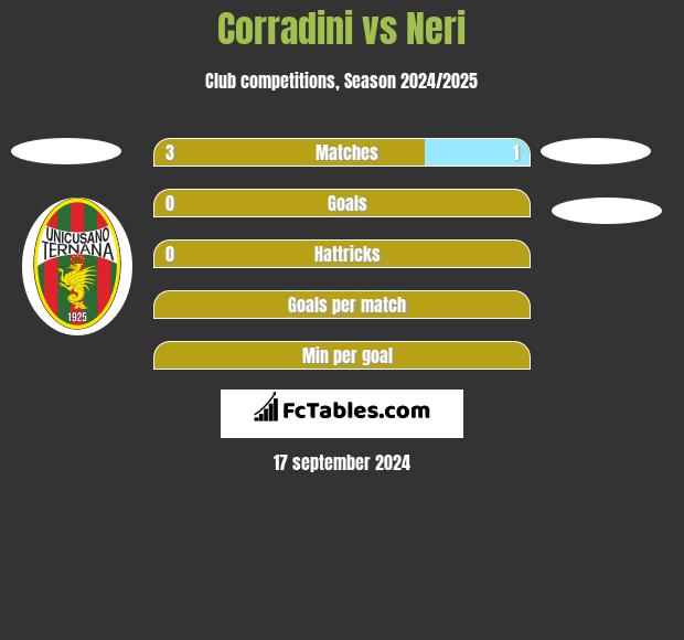 Corradini vs Neri h2h player stats