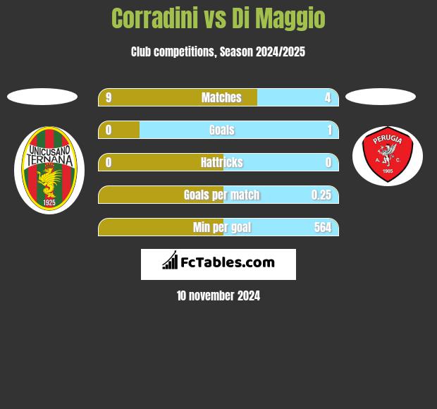 Corradini vs Di Maggio h2h player stats