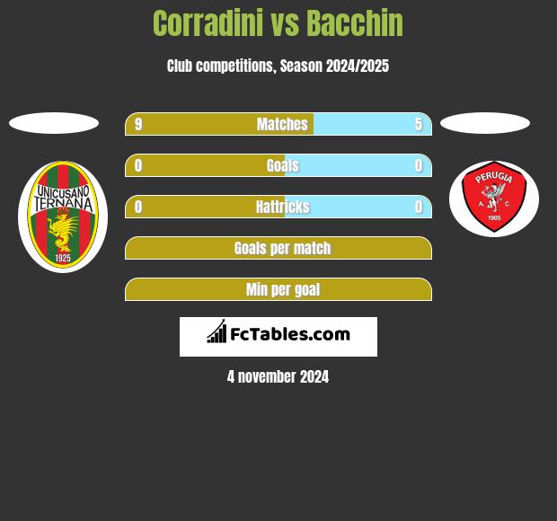 Corradini vs Bacchin h2h player stats