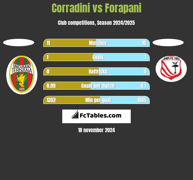 Corradini vs Forapani h2h player stats