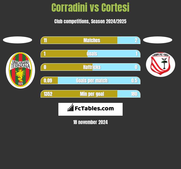 Corradini vs Cortesi h2h player stats