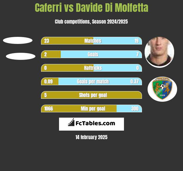 Caferri vs Davide Di Molfetta h2h player stats