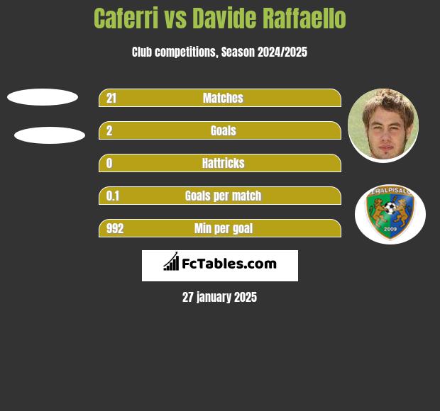 Caferri vs Davide Raffaello h2h player stats