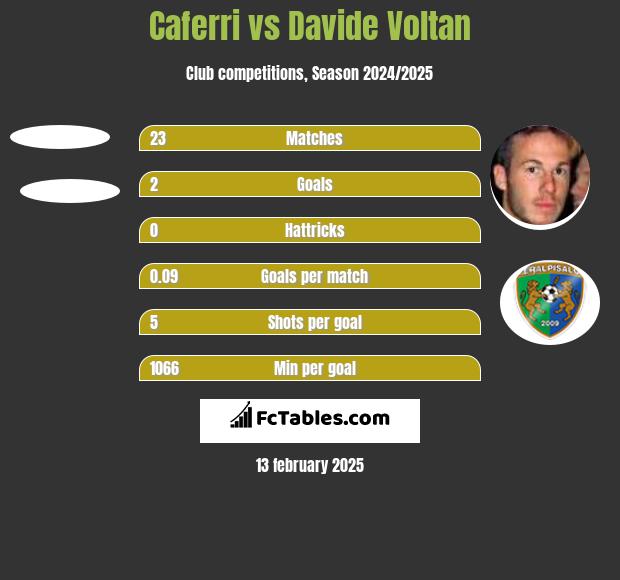 Caferri vs Davide Voltan h2h player stats