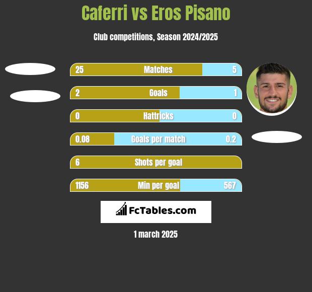 Caferri vs Eros Pisano h2h player stats