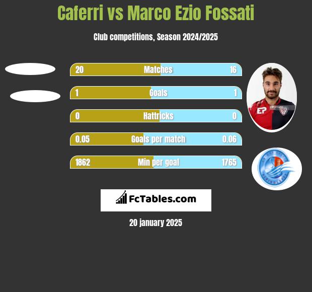 Caferri vs Marco Ezio Fossati h2h player stats