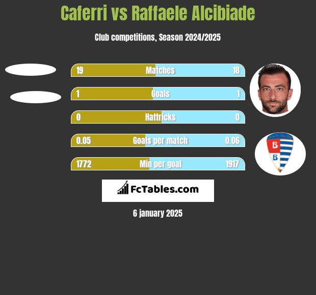 Caferri vs Raffaele Alcibiade h2h player stats