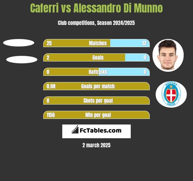 Caferri vs Alessandro Di Munno h2h player stats