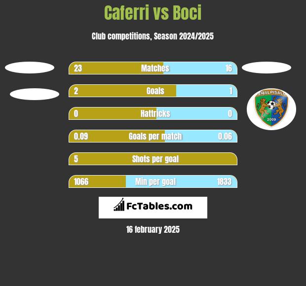 Caferri vs Boci h2h player stats