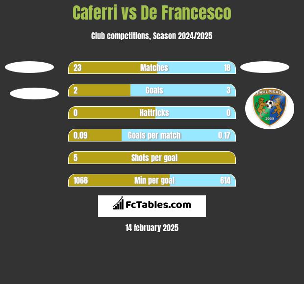 Caferri vs De Francesco h2h player stats