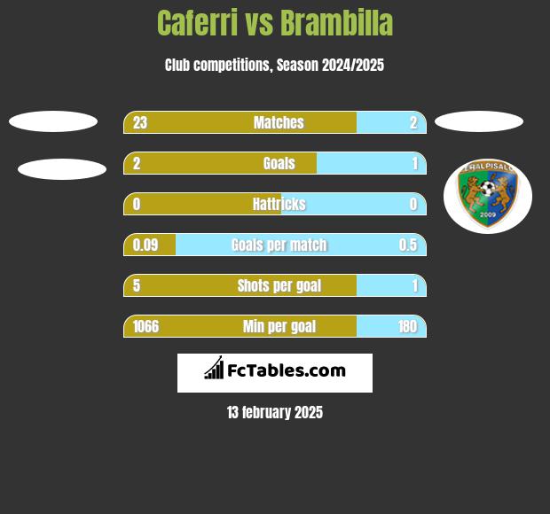 Caferri vs Brambilla h2h player stats