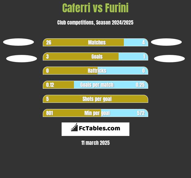 Caferri vs Furini h2h player stats