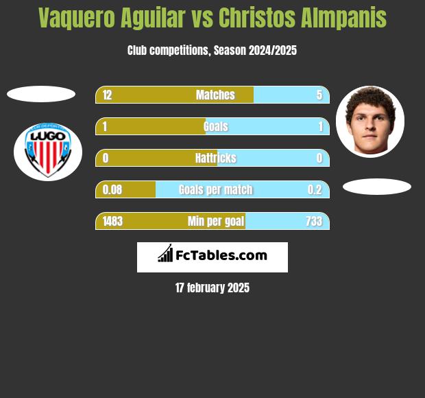 Vaquero Aguilar vs Christos Almpanis h2h player stats