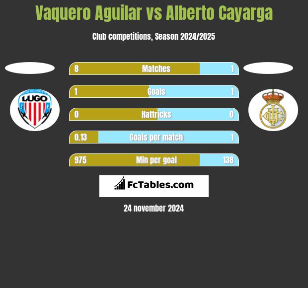 Vaquero Aguilar vs Alberto Cayarga h2h player stats