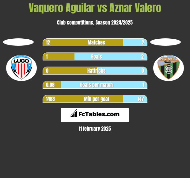 Vaquero Aguilar vs Aznar Valero h2h player stats