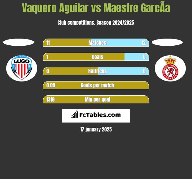 Vaquero Aguilar vs Maestre GarcÃ­a h2h player stats