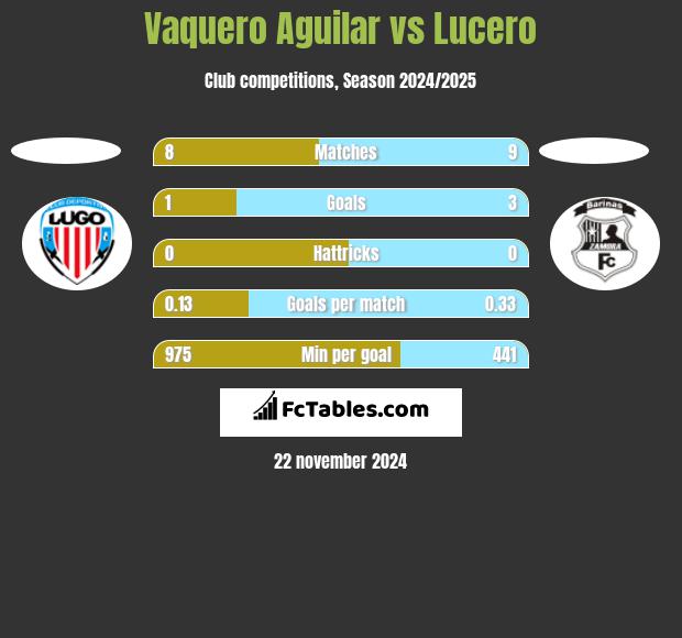 Vaquero Aguilar vs Lucero h2h player stats