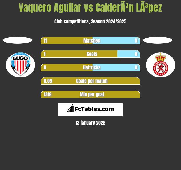 Vaquero Aguilar vs CalderÃ³n LÃ³pez h2h player stats