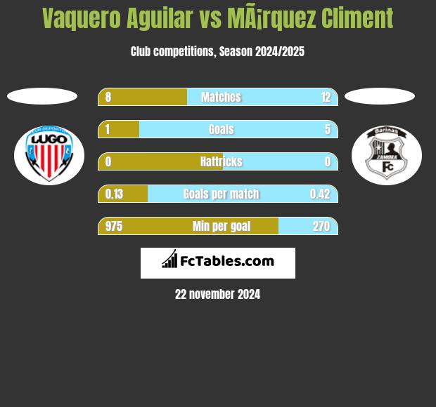 Vaquero Aguilar vs MÃ¡rquez Climent h2h player stats