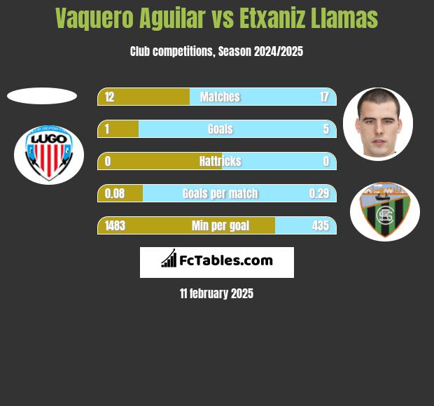 Vaquero Aguilar vs Etxaniz Llamas h2h player stats