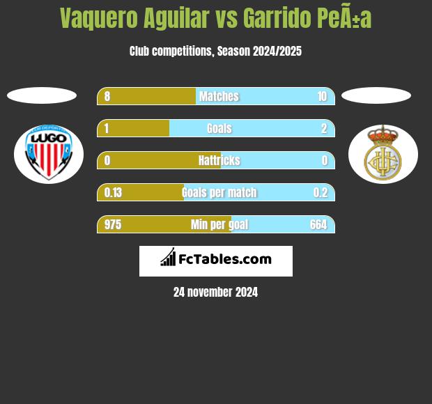 Vaquero Aguilar vs Garrido PeÃ±a h2h player stats