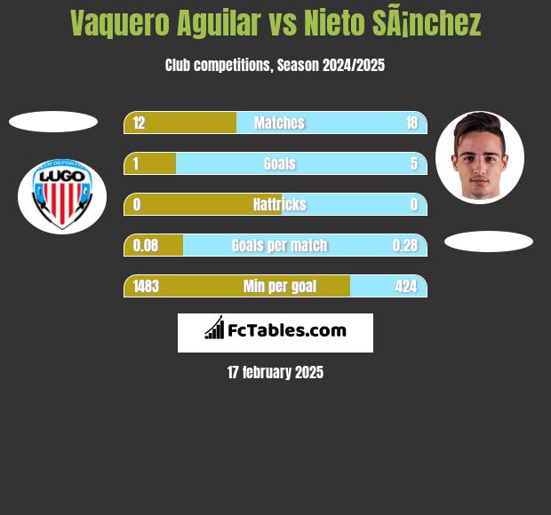 Vaquero Aguilar vs Nieto SÃ¡nchez h2h player stats