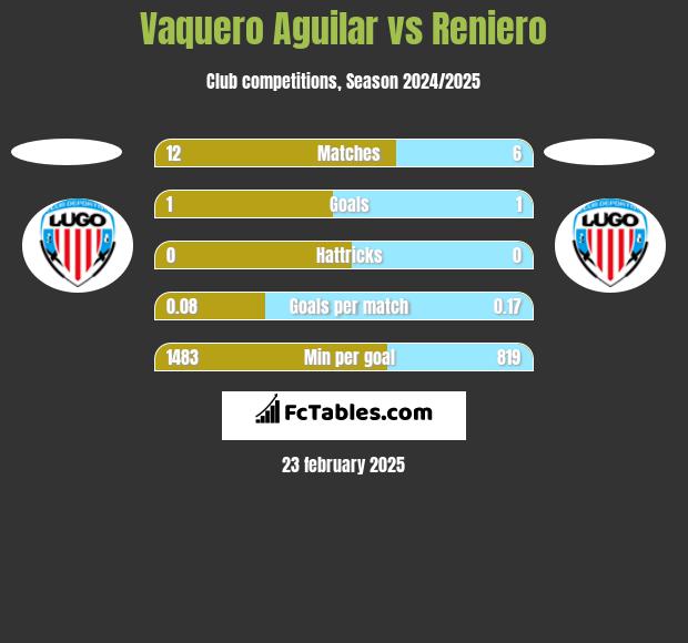 Vaquero Aguilar vs Reniero h2h player stats