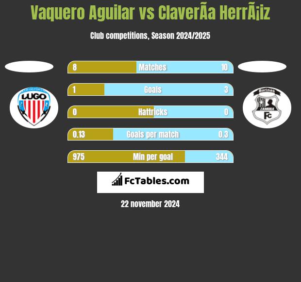 Vaquero Aguilar vs ClaverÃ­a HerrÃ¡iz h2h player stats