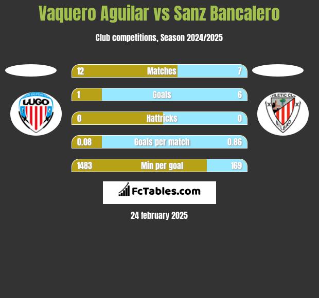 Vaquero Aguilar vs Sanz Bancalero h2h player stats