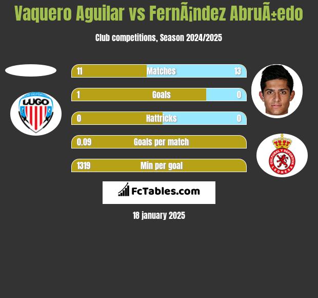 Vaquero Aguilar vs FernÃ¡ndez AbruÃ±edo h2h player stats