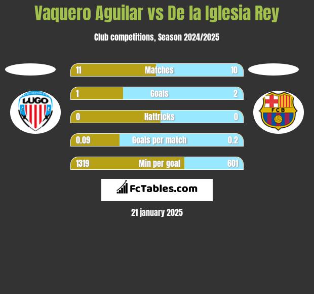 Vaquero Aguilar vs De la Iglesia Rey h2h player stats