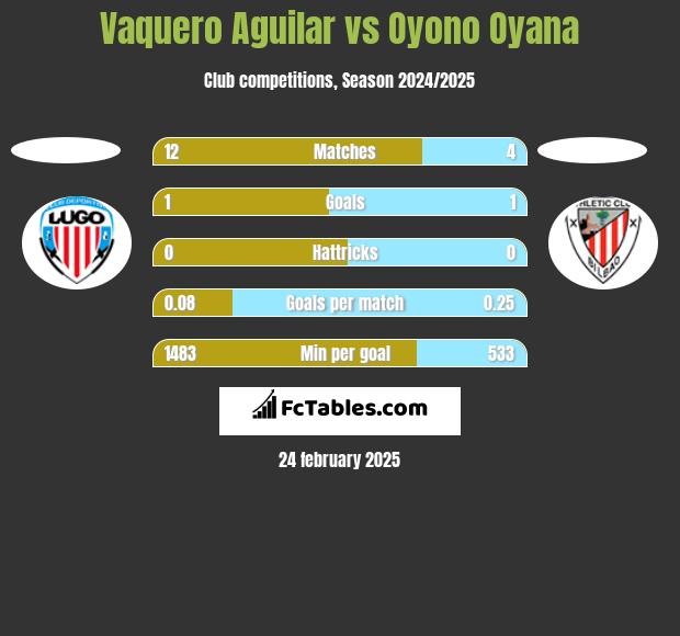 Vaquero Aguilar vs Oyono Oyana h2h player stats