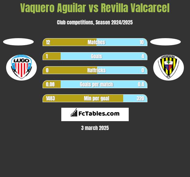 Vaquero Aguilar vs Revilla Valcarcel h2h player stats