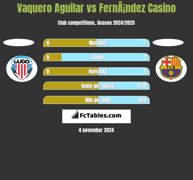 Vaquero Aguilar vs FernÃ¡ndez Casino h2h player stats