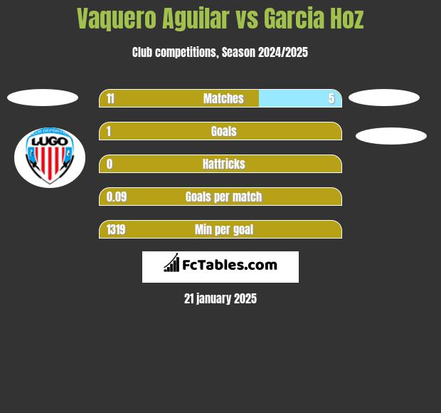 Vaquero Aguilar vs Garcia Hoz h2h player stats