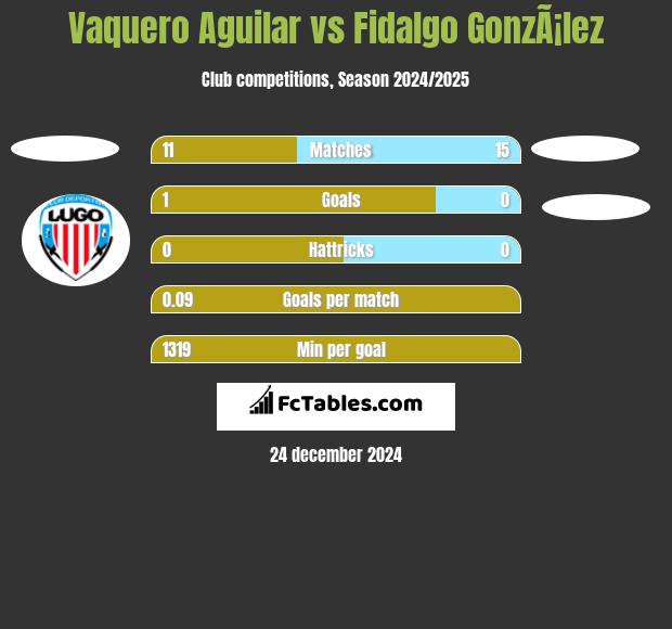 Vaquero Aguilar vs Fidalgo GonzÃ¡lez h2h player stats