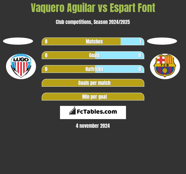 Vaquero Aguilar vs Espart Font h2h player stats