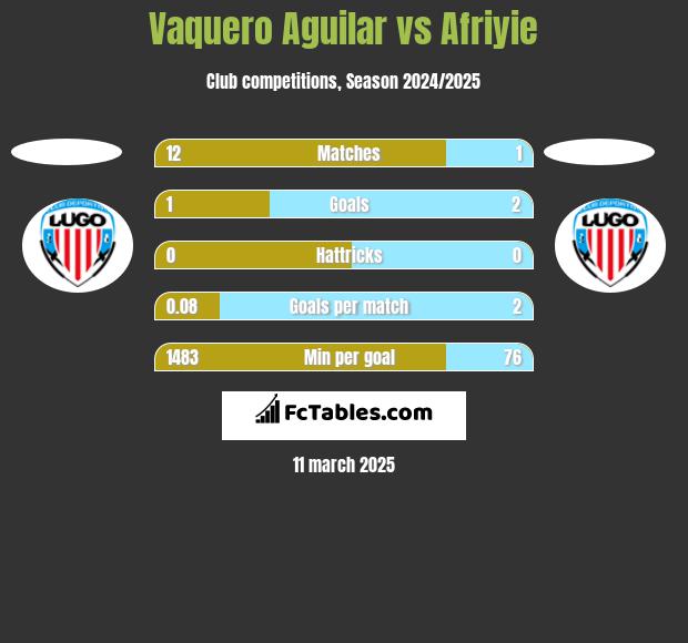 Vaquero Aguilar vs Afriyie h2h player stats