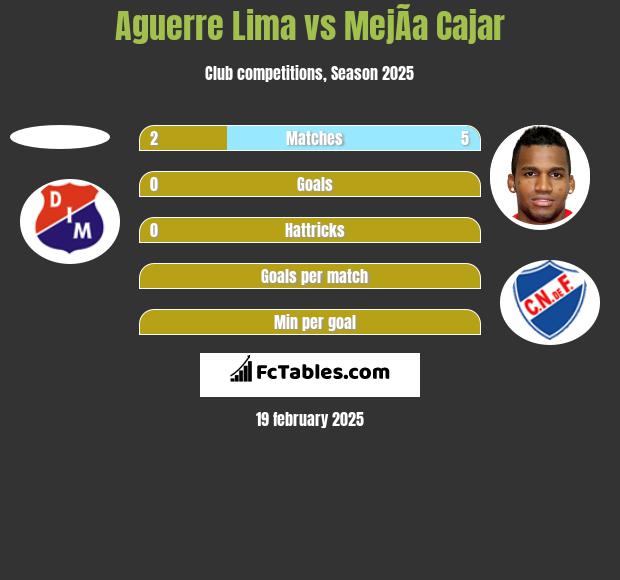 Aguerre Lima vs MejÃ­a Cajar h2h player stats