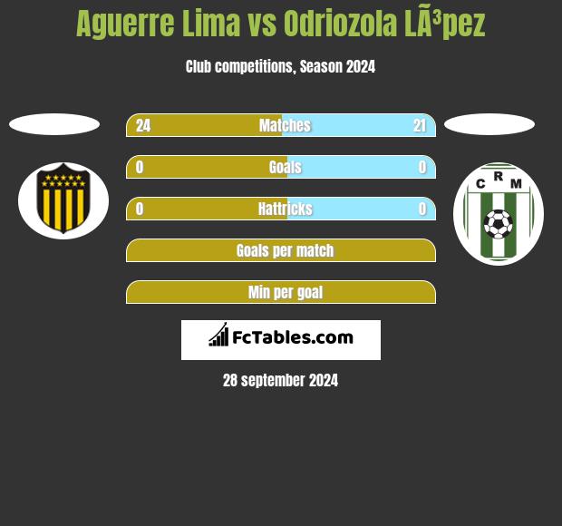 Aguerre Lima vs Odriozola LÃ³pez h2h player stats