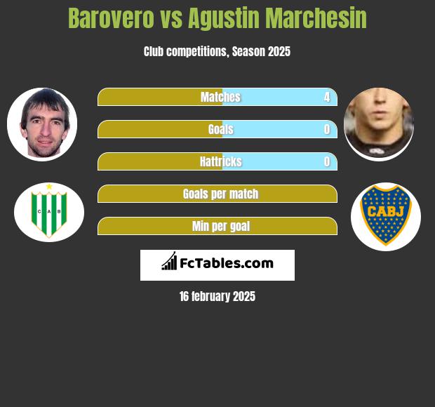 Barovero vs Agustin Marchesin h2h player stats