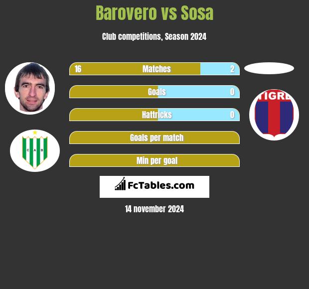 Barovero vs Sosa h2h player stats