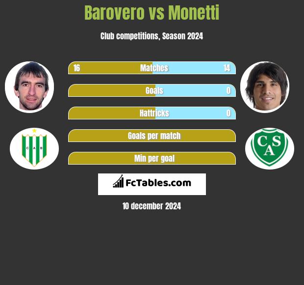 Barovero vs Monetti h2h player stats