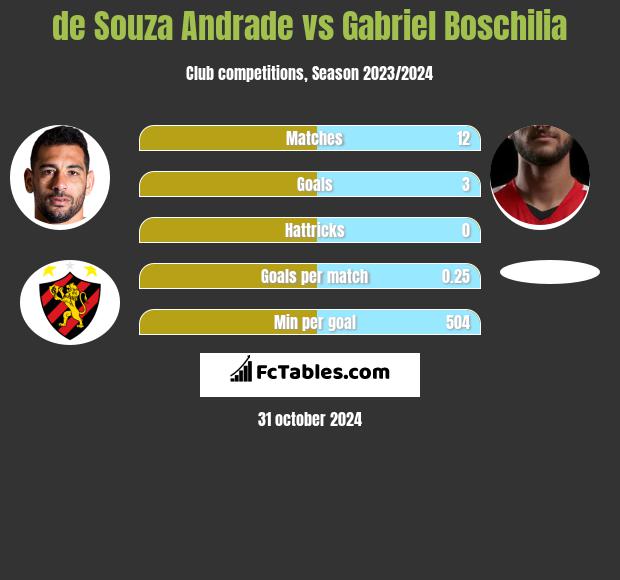 de Souza  Andrade vs Gabriel Boschilia h2h player stats