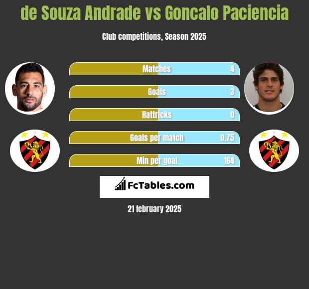 de Souza  Andrade vs Goncalo Paciencia h2h player stats