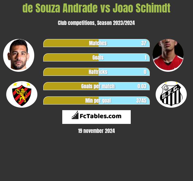 de Souza  Andrade vs Joao Schimdt h2h player stats