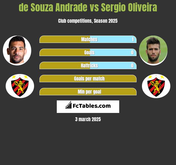 de Souza  Andrade vs Sergio Oliveira h2h player stats