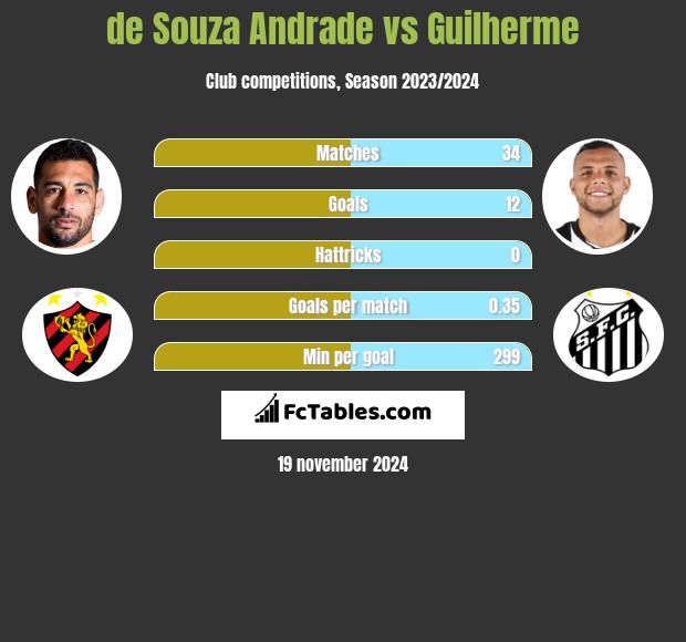 de Souza  Andrade vs Guilherme h2h player stats